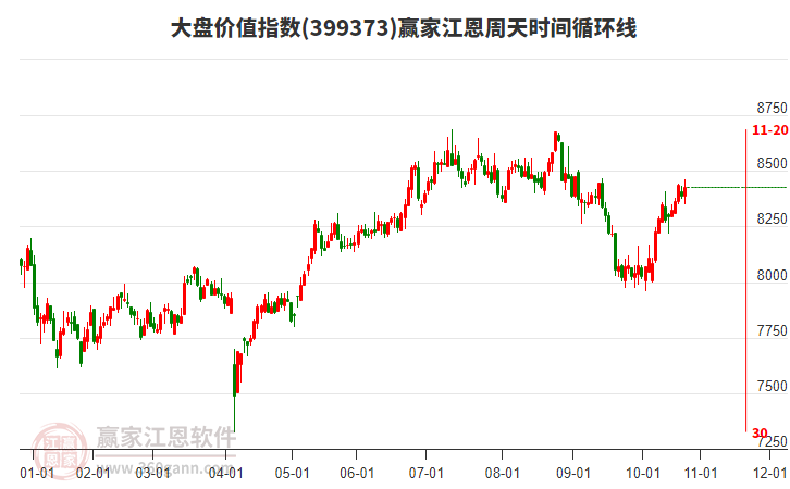 大盤價值指數(shù)贏家江恩周天時間循環(huán)線工具