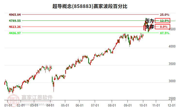 超導(dǎo)概念贏家波段百分比工具 超導(dǎo)概念贏家波段百分比工具