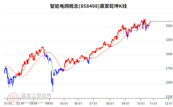 858498智能電網(wǎng)贏家乾坤K線工具