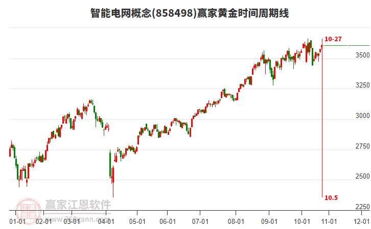 智能電網(wǎng)概念贏家黃金時(shí)間周期線工具