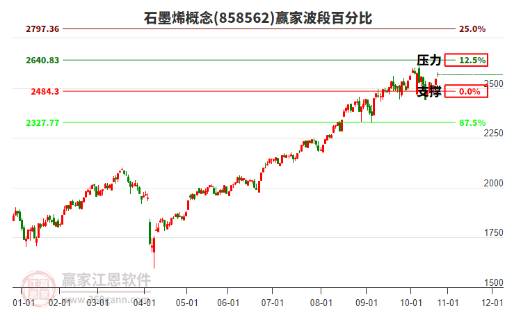 石墨烯概念贏家波段百分比工具 石墨烯概念贏家波段百分比工具