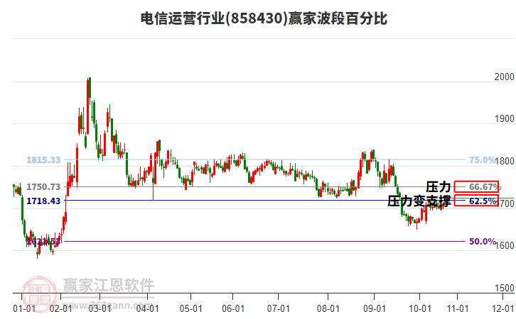 電信運營行業(yè)贏家波段百分比工具