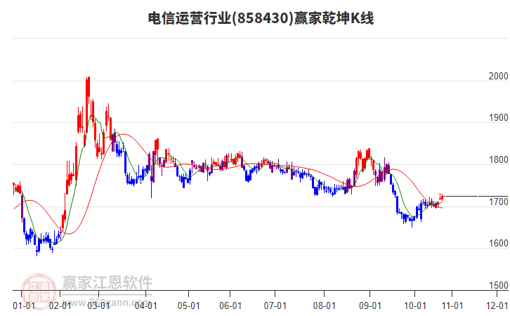 858430電信運營贏家乾坤K線工具