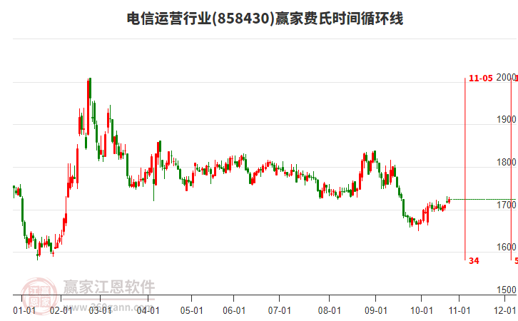 電信運營行業(yè)贏家費氏時間循環(huán)線工具
