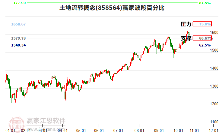 土地流轉(zhuǎn)概念贏家波段百分比工具