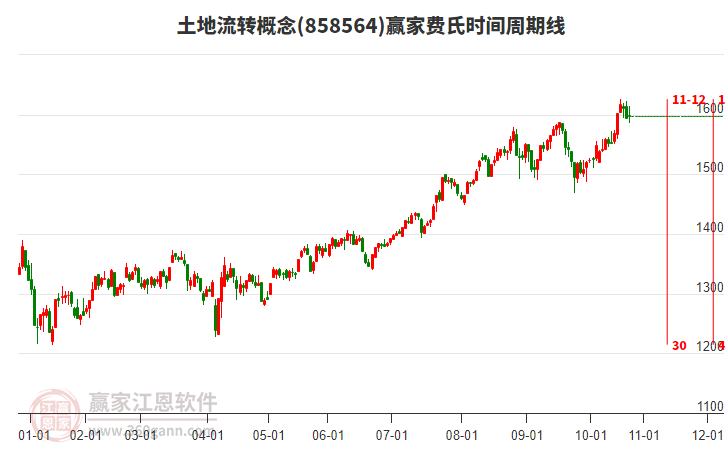 土地流轉(zhuǎn)概念贏家費氏時間周期線工具