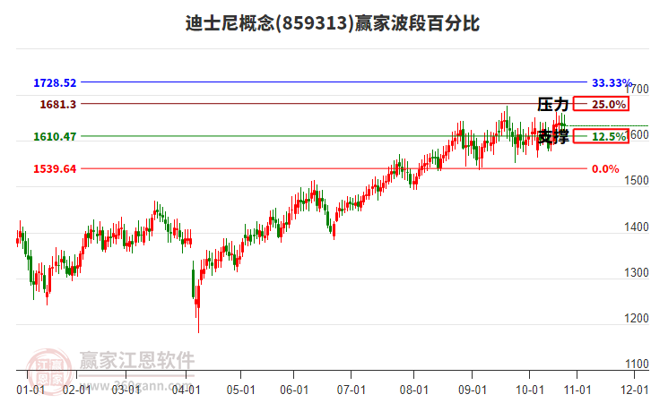 迪士尼概念贏家波段百分比工具