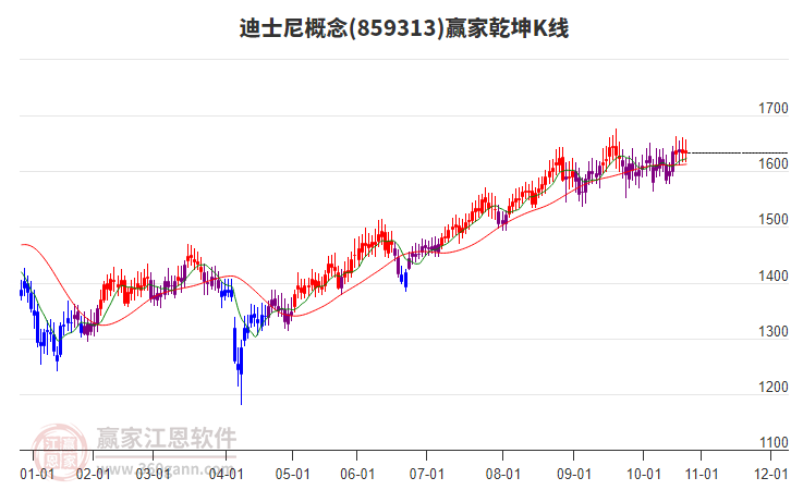 859313迪士尼贏家乾坤K線工具