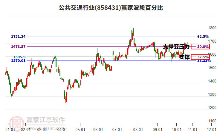 公共交通行業(yè)贏家波段百分比工具