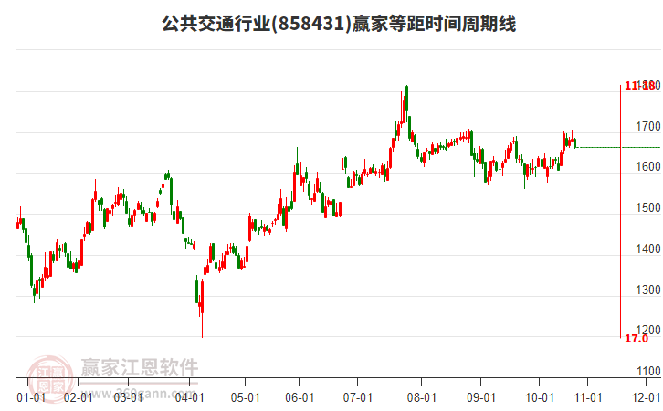 公共交通行業(yè)贏家等距時間周期線工具