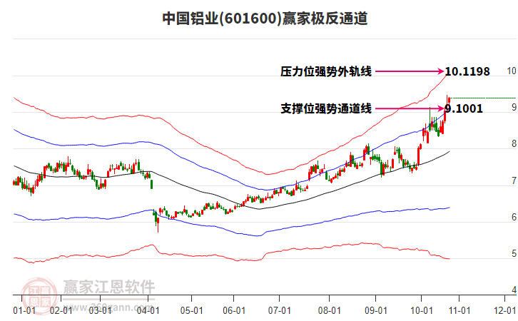 601600中國鋁業(yè)贏家極反通道工具 601600中國鋁業(yè)贏家極反通道工具