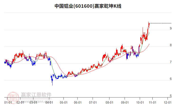 601600中國鋁業(yè)贏家乾坤K線工具 601600中國鋁業(yè)贏家乾坤K線工具