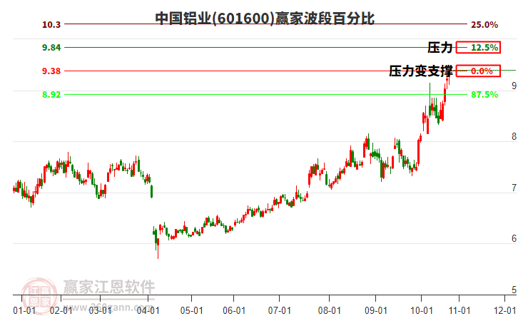 601600中國鋁業(yè)贏家波段百分比工具 601600中國鋁業(yè)贏家波段百分比工具