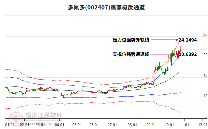 002407多氟多贏家極反通道工具 002407多氟多贏家極反通道工具