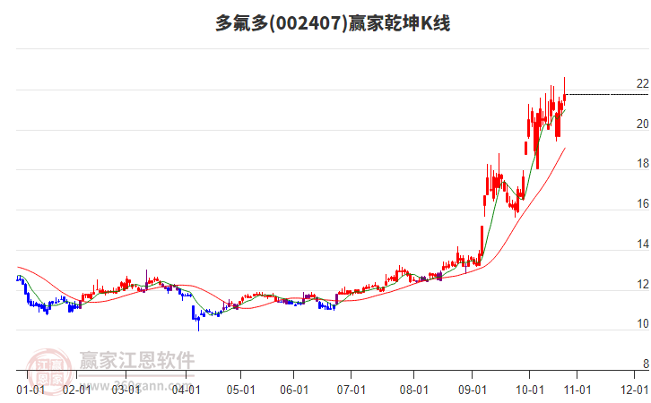 002407多氟多贏家乾坤K線工具 002407多氟多贏家乾坤K線工具