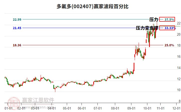 002407多氟多贏家波段百分比工具 002407多氟多贏家波段百分比工具
