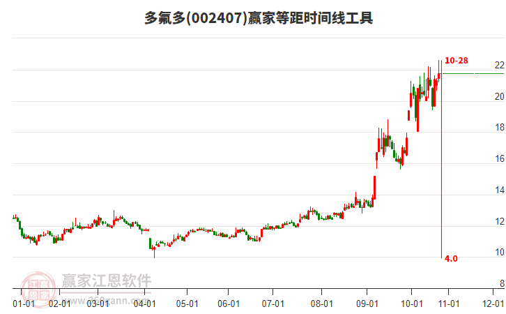 002407多氟多贏家等距時(shí)間周期線工具 002407多氟多贏家等距時(shí)間周期線工具