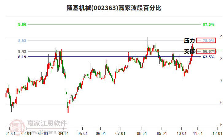 002363隆基機械贏家波段百分比工具