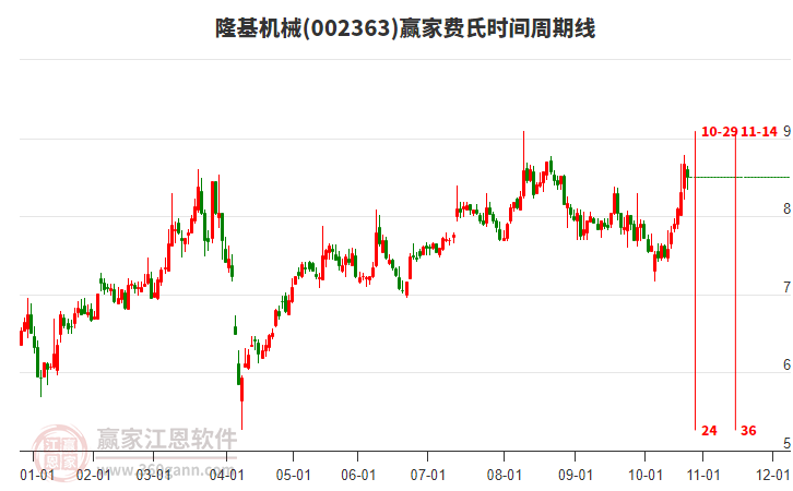 002363隆基機械贏家費氏時間周期線工具