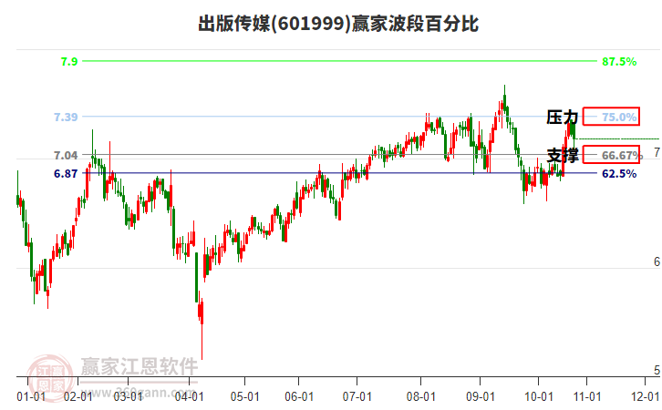 601999出版?zhèn)髅节A家波段百分比工具 601999出版?zhèn)髅节A家波段百分比工具