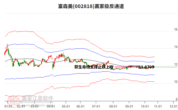 002818富森美贏家極反通道工具
