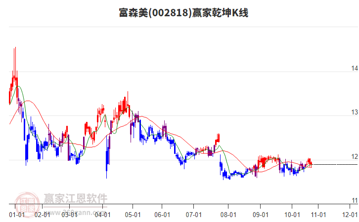 002818富森美贏家乾坤K線工具