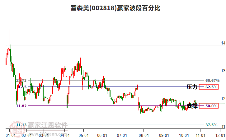 002818富森美贏家波段百分比工具