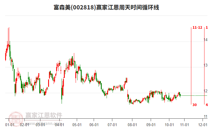 002818富森美贏家江恩周天時間循環(huán)線工具