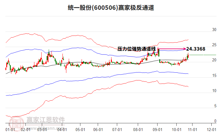 600506統(tǒng)一股份贏家極反通道工具