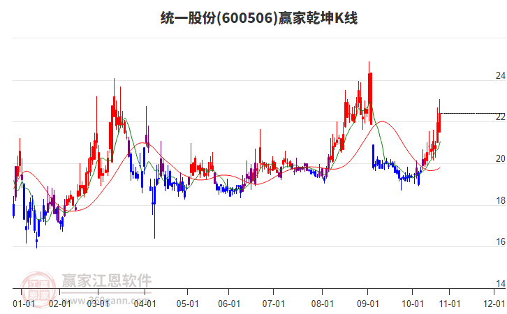 600506統(tǒng)一股份贏家乾坤K線工具