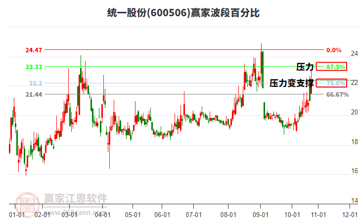 600506統(tǒng)一股份贏家波段百分比工具