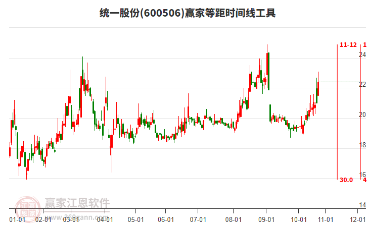 600506統(tǒng)一股份贏家等距時間周期線工具