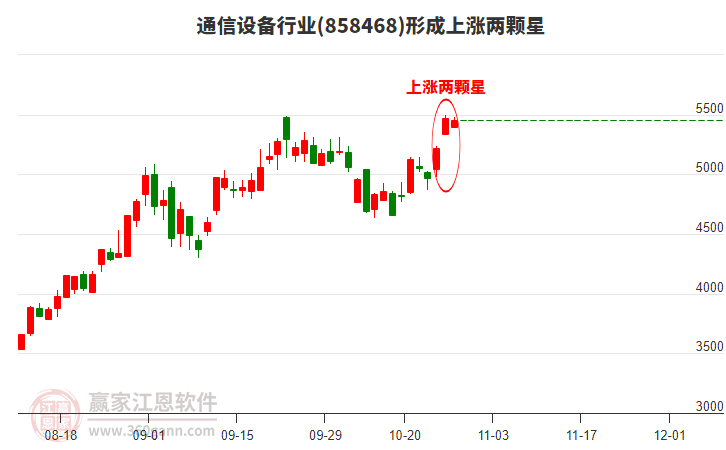 通信設(shè)備行業(yè)形成通信設(shè)備行業(yè)形成上漲兩顆星形態(tài)