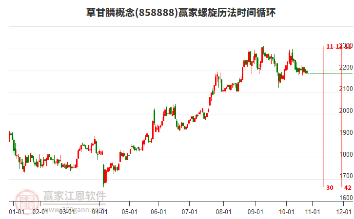 草甘膦概念板塊螺旋歷法時(shí)間循環(huán)工具
