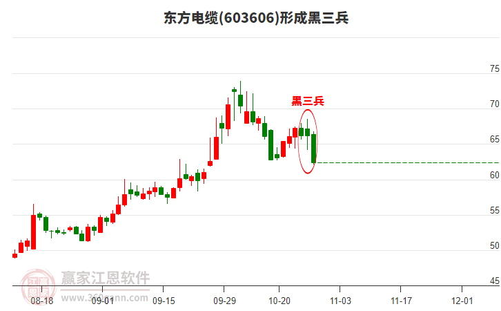 603606東方電纜形成黑三兵形態(tài)