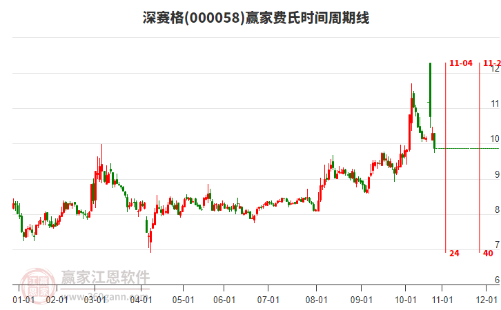 000058深賽格費氏時間周期線工具 000058深賽格費氏時間周期線工具