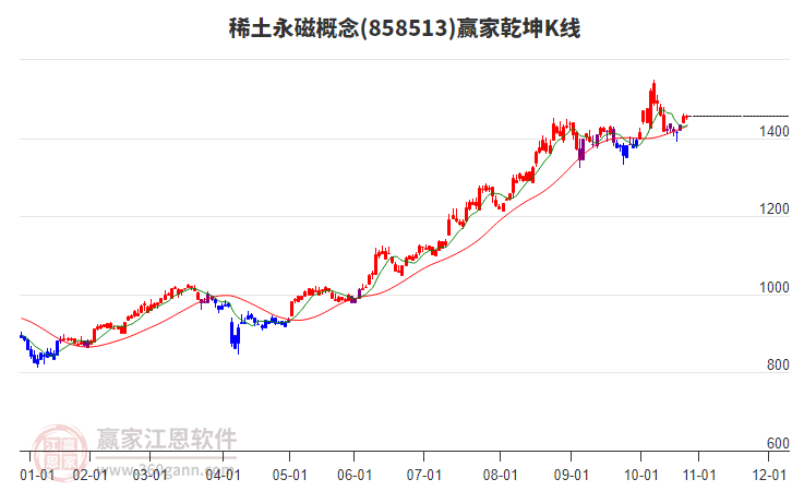 858513稀土永磁贏家乾坤K線工具 858513稀土永磁贏家乾坤K線工具