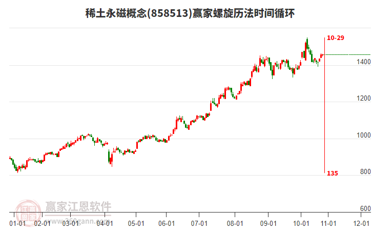 稀土永磁概念贏家螺旋歷法時間循環(huán)工具 稀土永磁概念贏家螺旋歷法時間循環(huán)工具