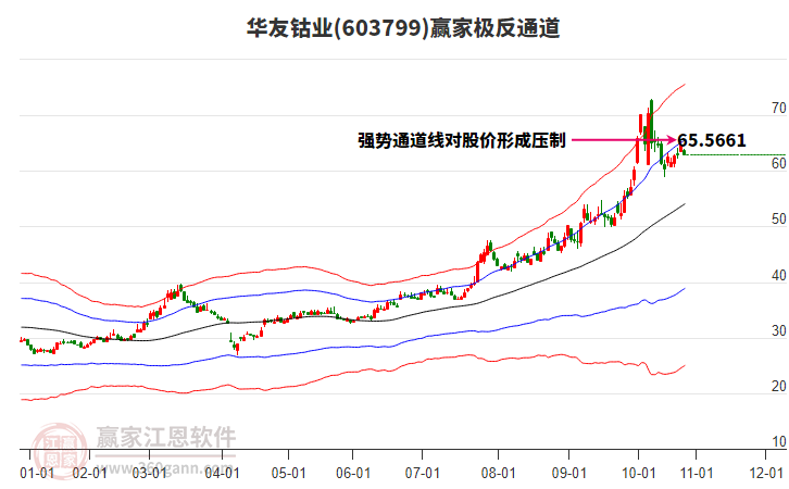 603799華友鈷業(yè)贏家極反通道工具 603799華友鈷業(yè)贏家極反通道工具