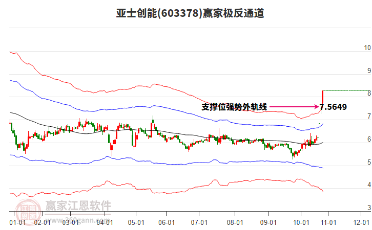 603378亞士創(chuàng)能贏家極反通道工具