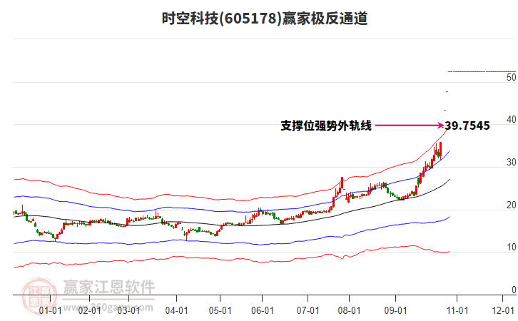 605178時(shí)空科技贏家極反通道工具