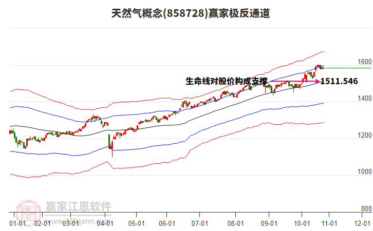 858728天然氣贏家極反通道工具