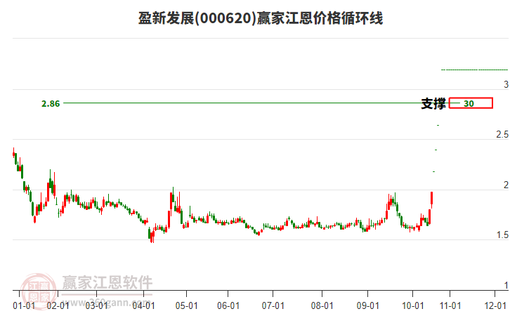 000620盈新發(fā)展江恩價(jià)格循環(huán)線工具