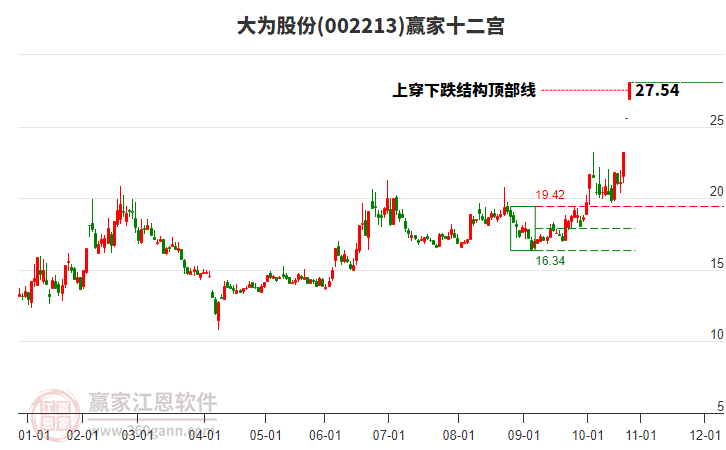 002213大為股份贏家十二宮工具