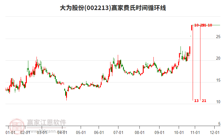 002213大為股份費氏時間循環(huán)線工具