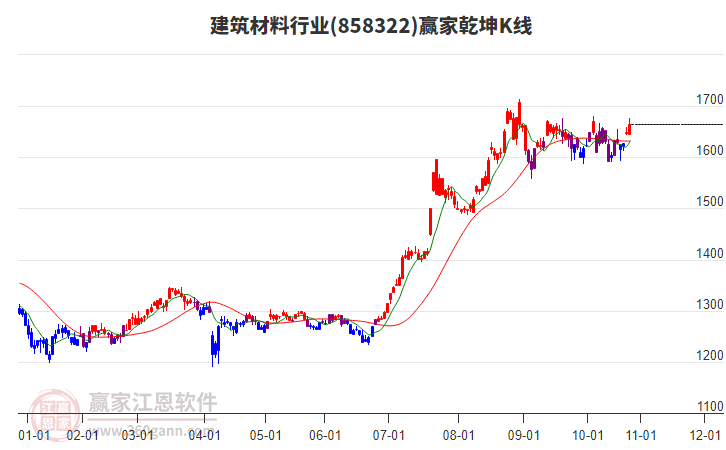 858322建筑材料贏家乾坤K線工具 858322建筑材料贏家乾坤K線工具