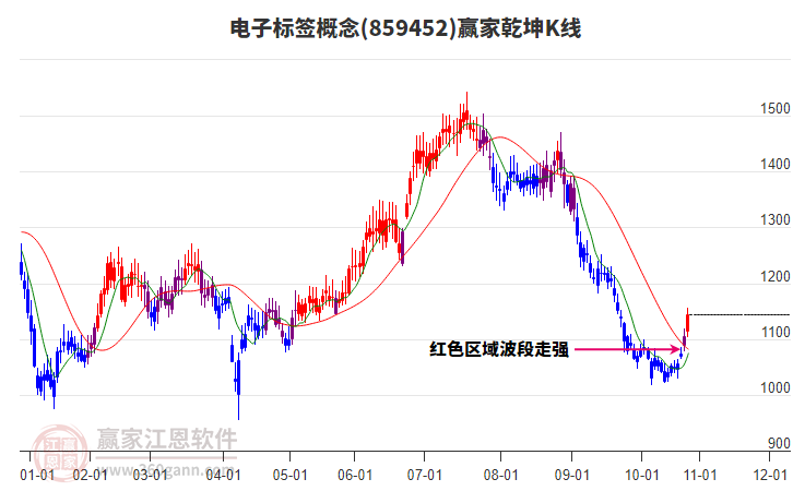 859452電子標(biāo)簽贏家乾坤K線工具