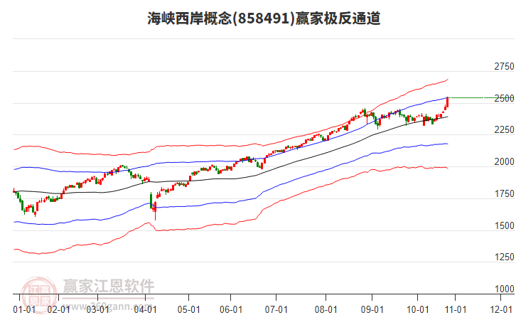858491海峽西岸贏家極反通道工具