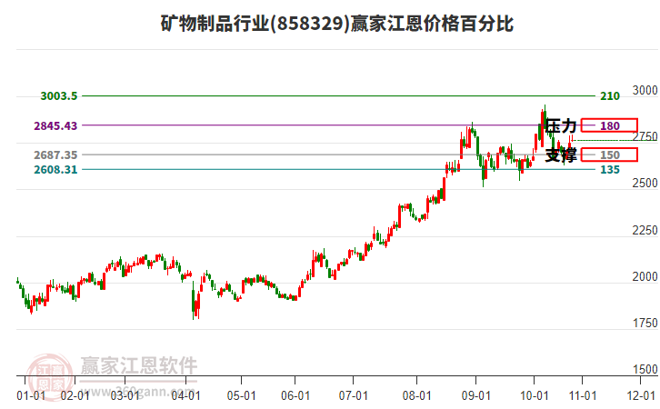 礦物制品行業(yè)江恩價(jià)格百分比工具 礦物制品行業(yè)江恩價(jià)格百分比工具