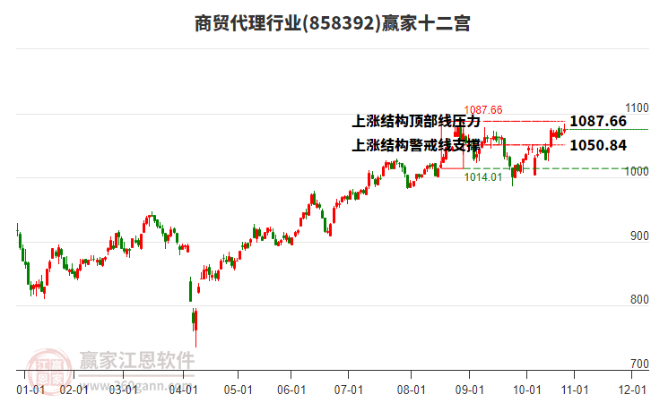 858392商貿(mào)代理贏家十二宮工具